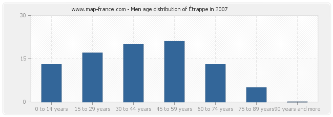 Men age distribution of Étrappe in 2007