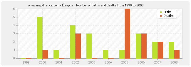 Étrappe : Number of births and deaths from 1999 to 2008
