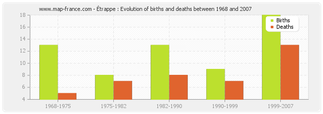 Étrappe : Evolution of births and deaths between 1968 and 2007
