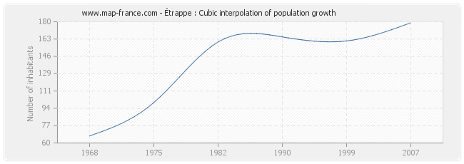 Étrappe : Cubic interpolation of population growth