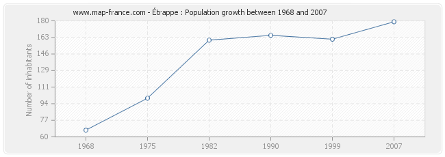 Population Étrappe