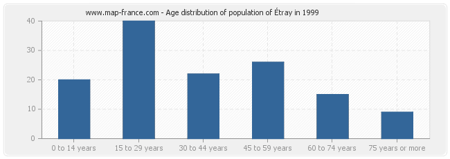 Age distribution of population of Étray in 1999