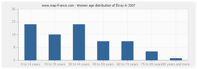 Women age distribution of Étray in 2007