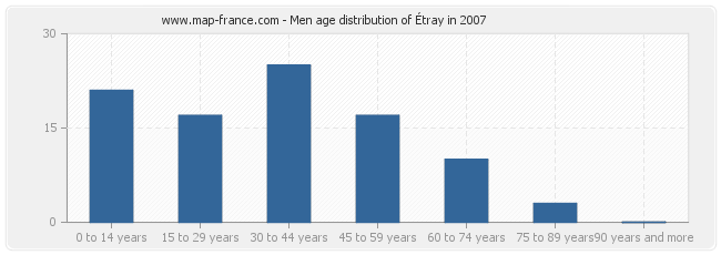 Men age distribution of Étray in 2007