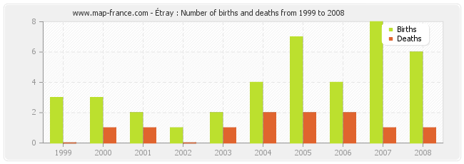 Étray : Number of births and deaths from 1999 to 2008