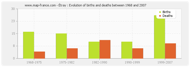 Étray : Evolution of births and deaths between 1968 and 2007