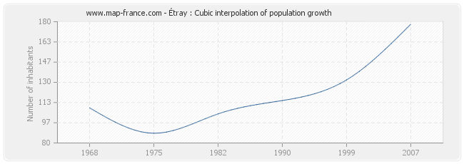 Étray : Cubic interpolation of population growth