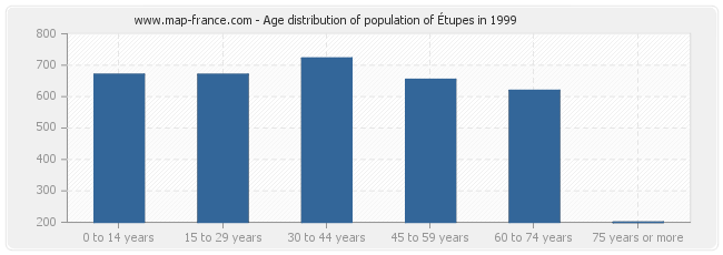 Age distribution of population of Étupes in 1999