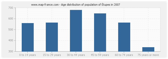 Age distribution of population of Étupes in 2007