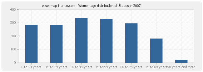 Women age distribution of Étupes in 2007