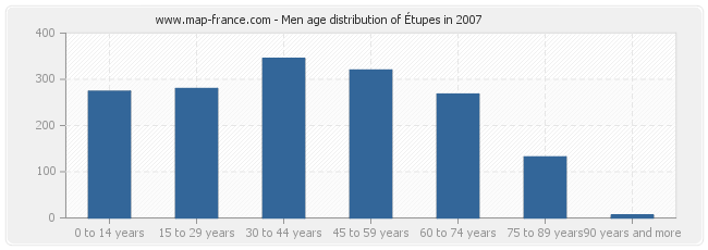 Men age distribution of Étupes in 2007
