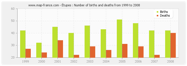 Étupes : Number of births and deaths from 1999 to 2008