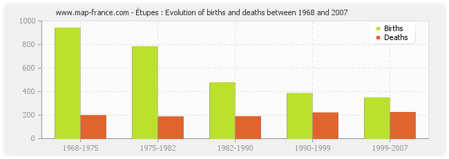 Étupes : Evolution of births and deaths between 1968 and 2007