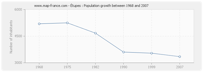 Population Étupes