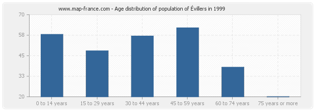 Age distribution of population of Évillers in 1999