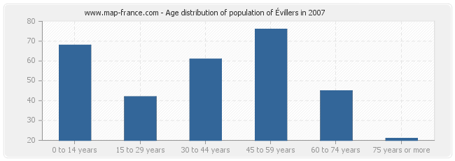 Age distribution of population of Évillers in 2007
