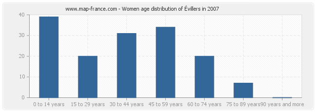 Women age distribution of Évillers in 2007