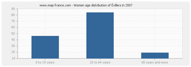 Women age distribution of Évillers in 2007