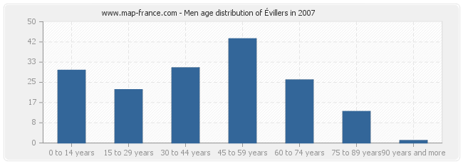 Men age distribution of Évillers in 2007
