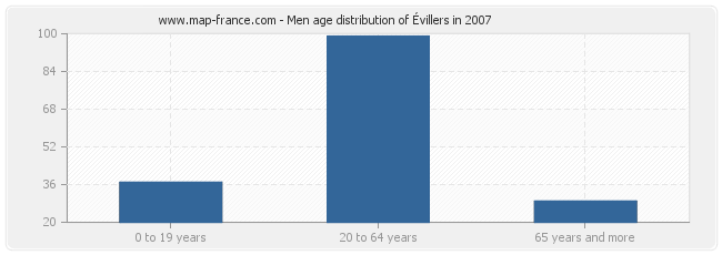 Men age distribution of Évillers in 2007