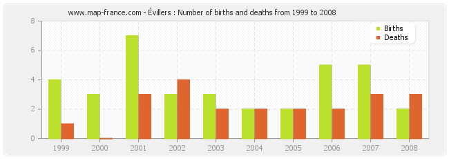 Évillers : Number of births and deaths from 1999 to 2008