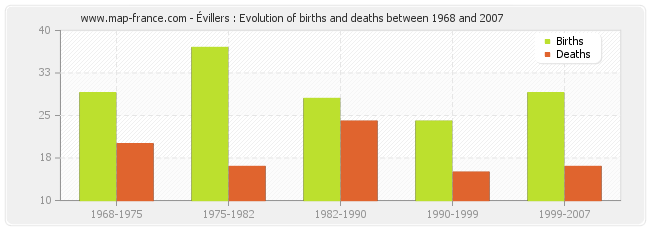Évillers : Evolution of births and deaths between 1968 and 2007