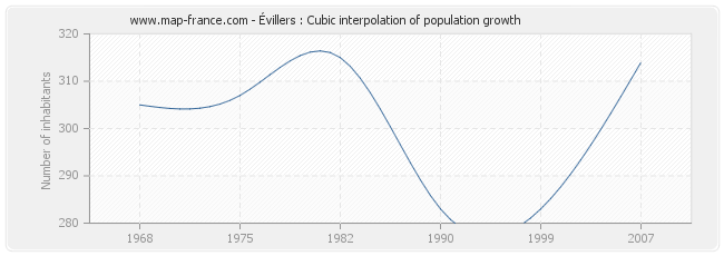 Évillers : Cubic interpolation of population growth
