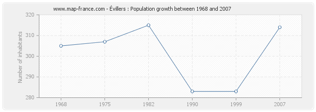 Population Évillers
