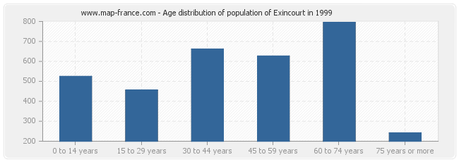 Age distribution of population of Exincourt in 1999