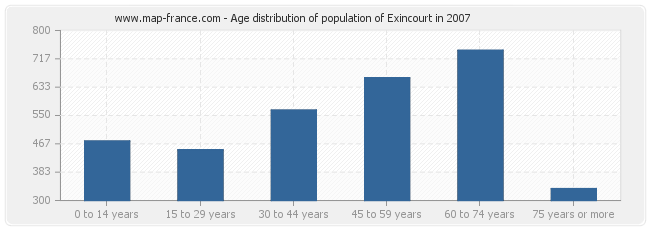 Age distribution of population of Exincourt in 2007