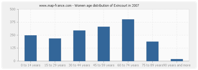 Women age distribution of Exincourt in 2007