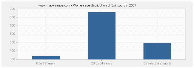 Women age distribution of Exincourt in 2007