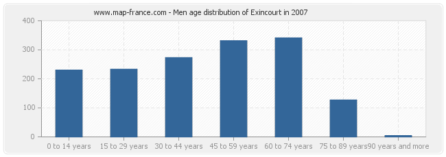 Men age distribution of Exincourt in 2007