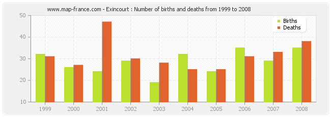 Exincourt : Number of births and deaths from 1999 to 2008