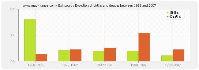 Exincourt : Evolution of births and deaths between 1968 and 2007