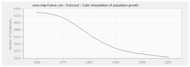 Exincourt : Cubic interpolation of population growth
