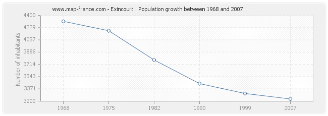 Population Exincourt
