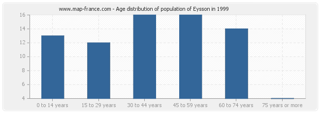 Age distribution of population of Eysson in 1999