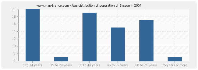 Age distribution of population of Eysson in 2007