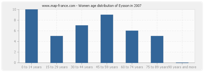 Women age distribution of Eysson in 2007