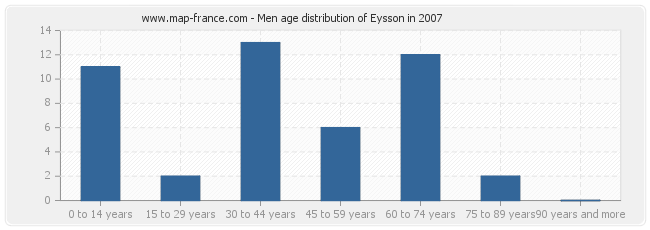 Men age distribution of Eysson in 2007