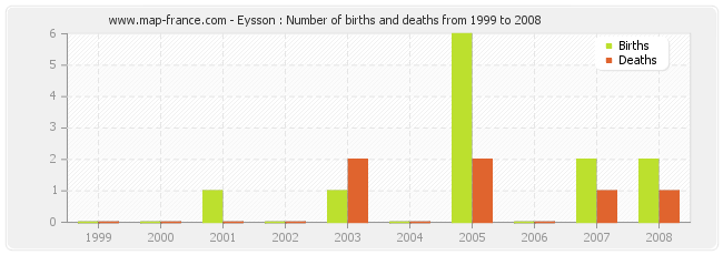 Eysson : Number of births and deaths from 1999 to 2008