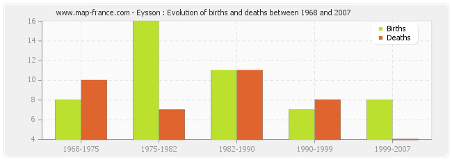 Eysson : Evolution of births and deaths between 1968 and 2007