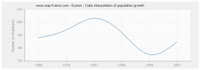 Eysson : Cubic interpolation of population growth