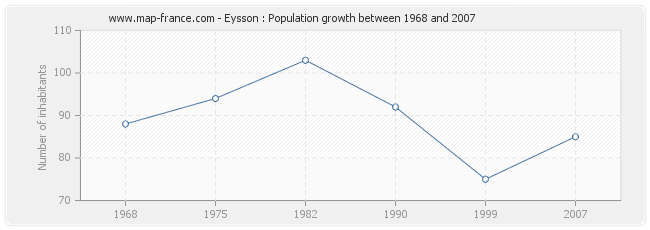 Population Eysson