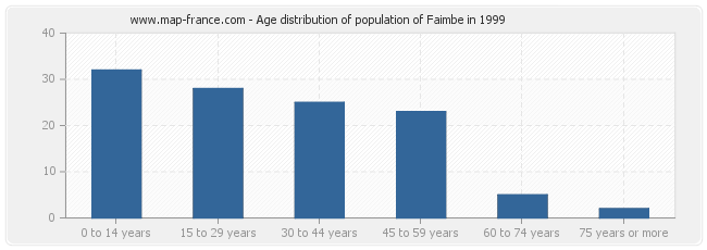 Age distribution of population of Faimbe in 1999