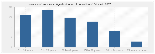 Age distribution of population of Faimbe in 2007