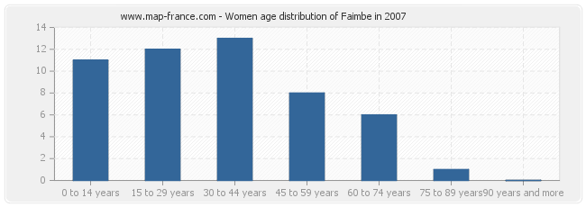 Women age distribution of Faimbe in 2007