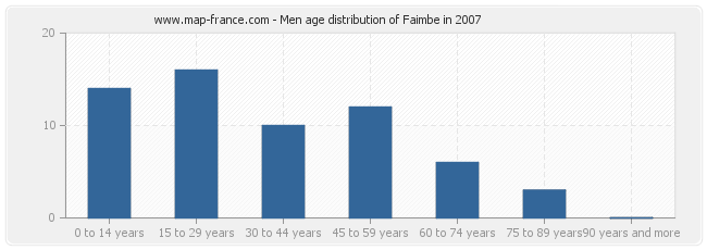 Men age distribution of Faimbe in 2007