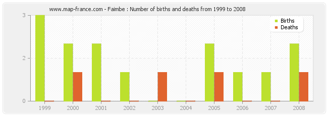 Faimbe : Number of births and deaths from 1999 to 2008